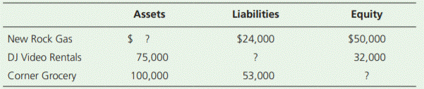 Compute the missing amount in the accounting equation for each entity from the financial information...