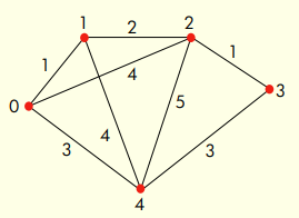 In Chapter 7 we learned about the routing problem in computer networks, which consists of finding...-1