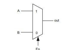 Implement the following 2-1 multiplexer using AND and OR gates. Note that the function of this...