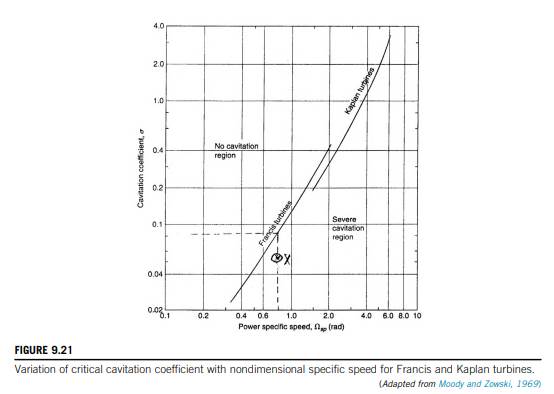 Using the data for the Francis turbine given in Example 9.3 and the atmospheric pressure is 1.013...-1