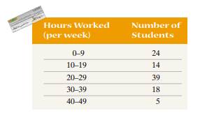 Working Students, the following data represent the number of hours (on average) worked each week for...