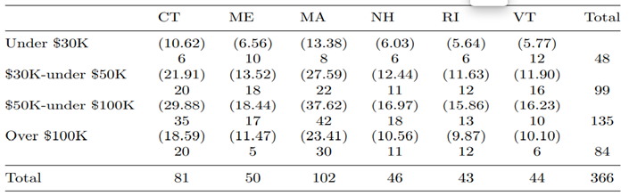 (Comparing economic conditions in New England states) Suppose we have obtained six random samples,...