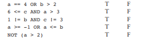 Assume the variables a = 2, b = 4, and c = Circle the T or F for each of the following conditions to...