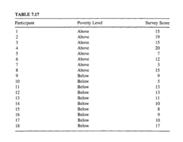 A researcher wished to determine if there is a connection between poverty and self-esteem. Income...-2