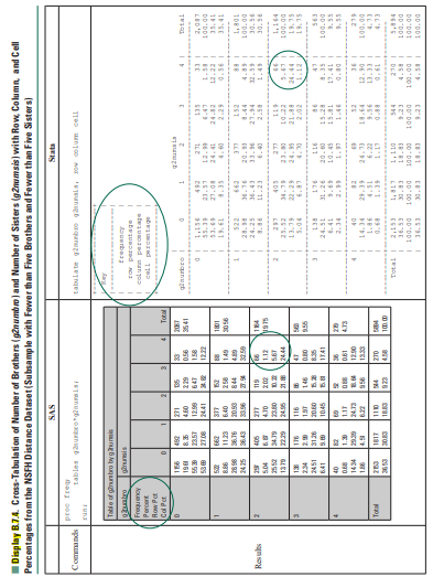 Calculate the column and row percentages for the observed and expected cell counts shown in Display...-2