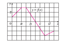 The graph of f is shown. Evaluate each integral by interpreting it in terms of areas. a = 18 b = 36...-1