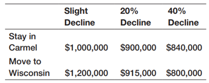 For the DoorCo Corporation decision in Problem 2, compute the standard deviation of the payoffs for...