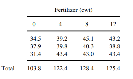 An experiment similar to that studying the yield of inulin in Jerusalem artichoke is performed with...-3