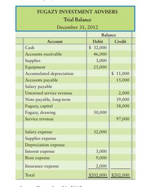 The trial balance of Fugazy Investment Advisers at December 31, 2012, follows: Adjustment data at...