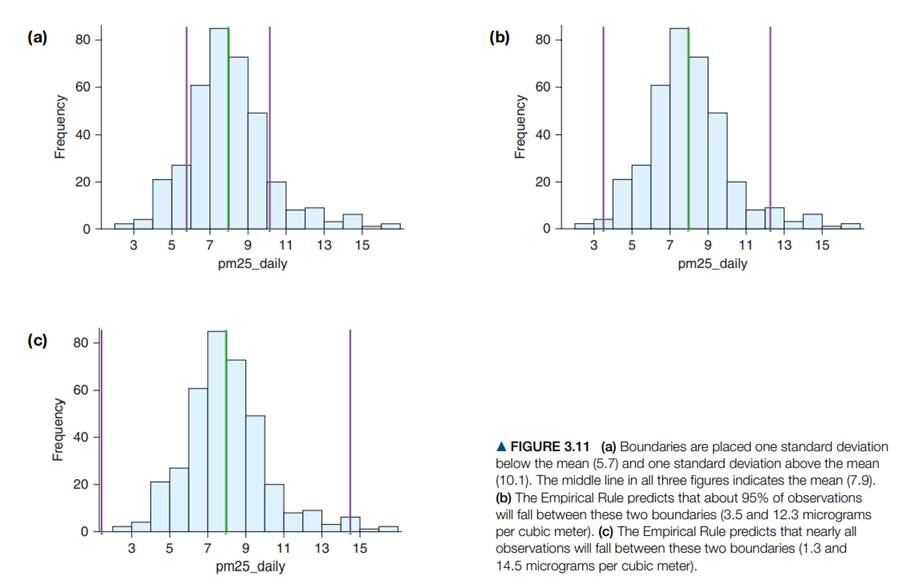 Figure 3.11 shows the actual histograms for the distribution of PM levels for these 371 cities. The...