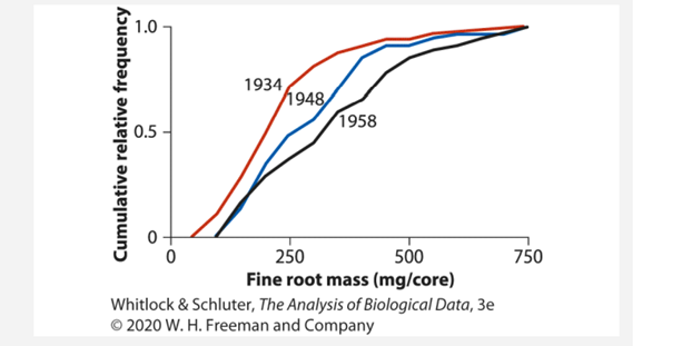 The following graph illustrates an association between two variables. The graph shows density of...