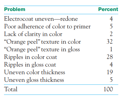 Pareto charts. Painting new auto bodies is a multistep process. There is an “electrocoat” that...