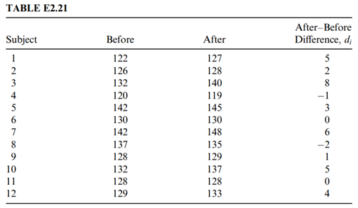 Refer to the data on systolic blood pressure (mmHg) of 12 women in Exercise 2.21. Calculate...-4