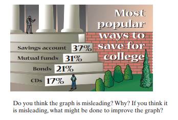 Misleading Graphs The following is a USA Today type graph.