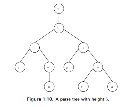 Construct the truth table for ¬p ? q and verify that it coincides with the one for p ? q. (By...-2