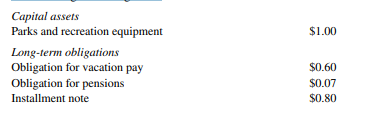 The following assets or liabilities (in millions) would be reported in the city’s schedules of...