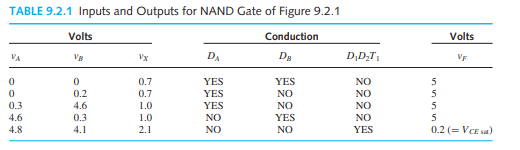 Considering Figure 9.2.1 of the DTL NAND gate circuit, inquire as to why D 1 and D 2 are used in the...-2