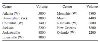 Locating Warehouses Southeastern Foods has hired you to analyze their distribution system design....-1