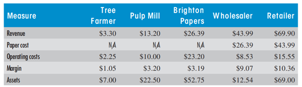 STRATEGIC COST MA NAGEMENT Brighton Papers is a producer of a variety of papers. One of its biggest...