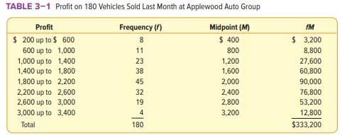 Refer to the frequency distribution for the Applewood Auto Group profit data reported in Table 3–1....