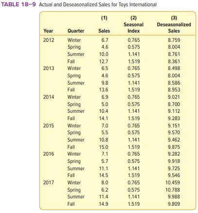 Toys International would like to forecast its sales for each quarter of 2018. Use the information in...