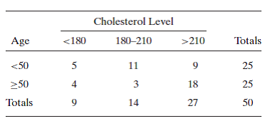 A random sample of 50 women who were tested for cholesterol was classified according to age and...