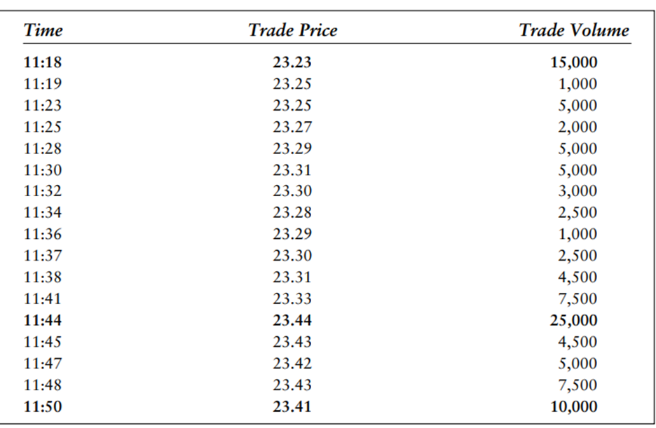 Consider the trade information in the table: Suppose a trader bought 50,000 shares of this stock at...