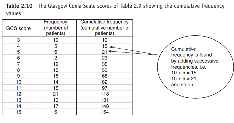 (a) Add relative and cumulative relative frequency columns to Table 2.10. (b) What percentage of...