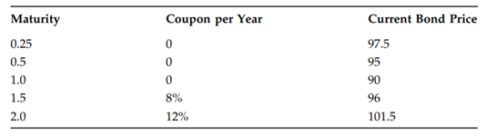 Consider the following five bonds each with a face value of $100. a. Find the zero coupon rates for...