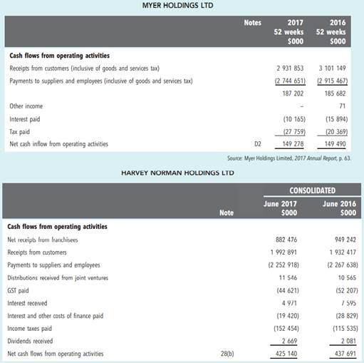 CASE 14E Interpreting a cash flow statement for two retailers 1 State what you learn from the two...