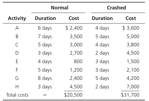 Suppose you are considering whether or not to crash project activities in order to expedite your...-1