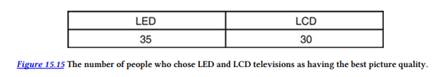 A market researcher investigated whether people perceive a difference in the picture quality of LED...