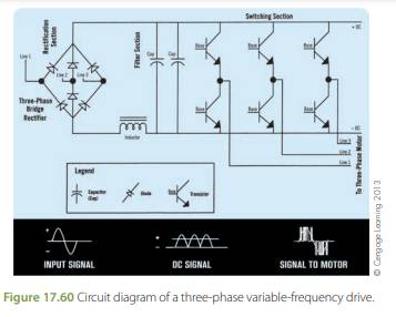 Briefly describe the operation of the three electronic sections of a variable frequency drive (VFD)...