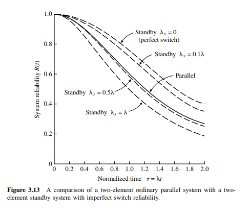 Plot a figure similar to Fig. 3.13 where we compare the effect of coverage (rather than an imperfect...