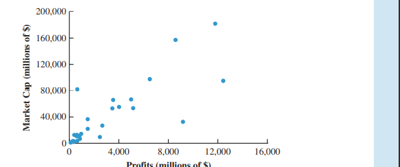 The scatter chart in the following figure was created using sample data for profits and market...