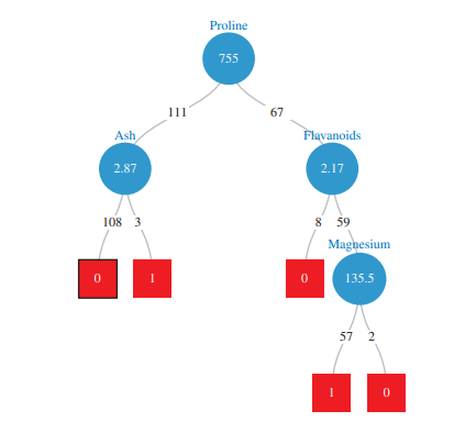 Wine Approval (classification tree). Sommelier4U is a company that ships its customers bottles of...