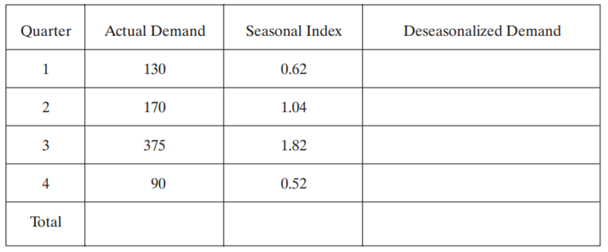 If the actual demand for April was 1440 units and the seasonal index was 2.5, what would be the...