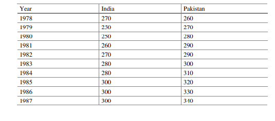 The Gross National Incomes per capita ($) for India and Pakistan for several years are shown in the...