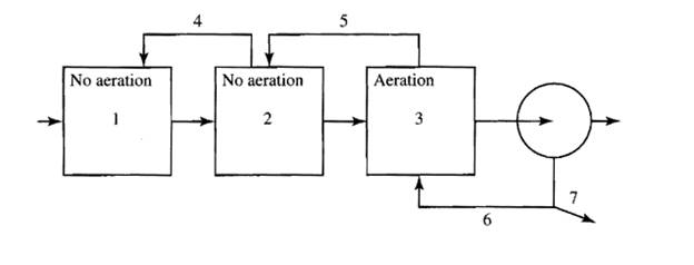 Evaluate the following process for its ability to carry out total N removal and enhanced biological...