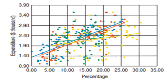 Expenses. Here’s a scatterplot of the average monthly expenditure of households (in thousands of $)...