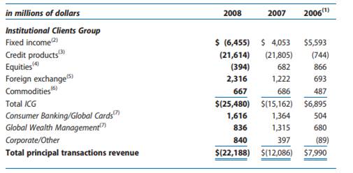 Principal transactions revenue consists of realized and unrealized gains and losses from trading...