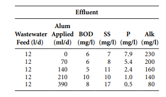 A laboratory activated-sludge system was used to evaluate chemical-biological phosphorus removal by...-2