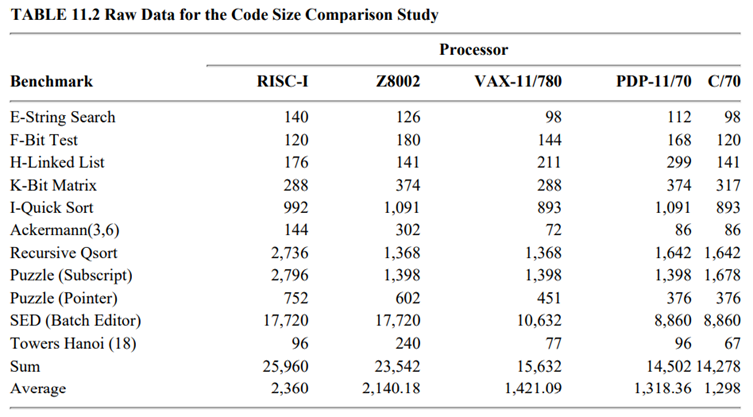 For the code size data of Table 11.2, find the confidence intervals for the average code sizes on...