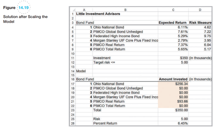 Example 14.6 described the Little Investment Advisors problem and illustrated scaling issues. In...-2