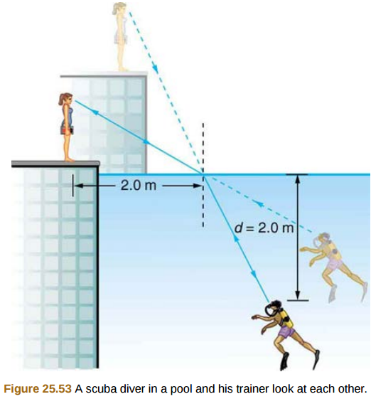 A scuba diver training in a pool looks at his instructor as shown in Figure 25.53. What angle does...