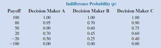 Three decision makers have assessed utilities for the following decision problem (payoff in...-2
