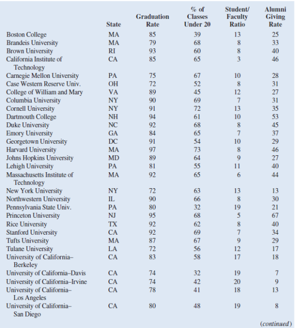 Alumni donations are an important source of revenue for colleges and universities. If administrators...-1