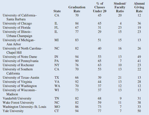 Alumni donations are an important source of revenue for colleges and universities. If administrators...-2