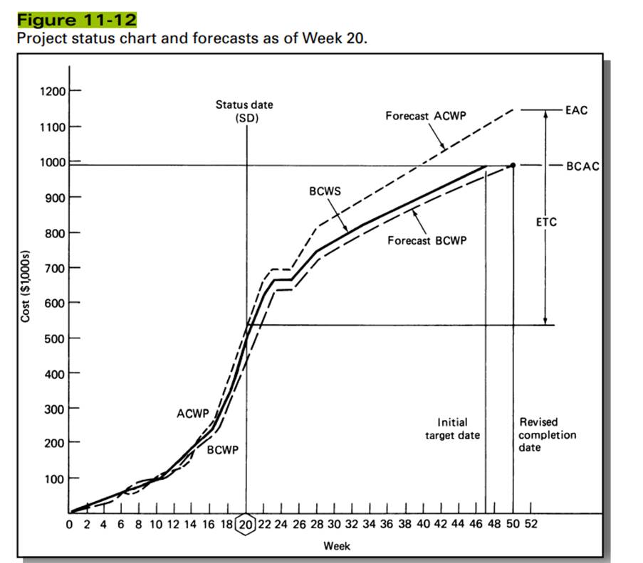 In the LOGON project suppose the status of the project as of Week 22 is as follows: BCWS = $628,000...