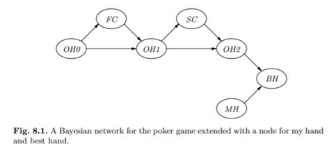 Show that when using a nonempty prior network structure together with equation (7.10), the resulting...